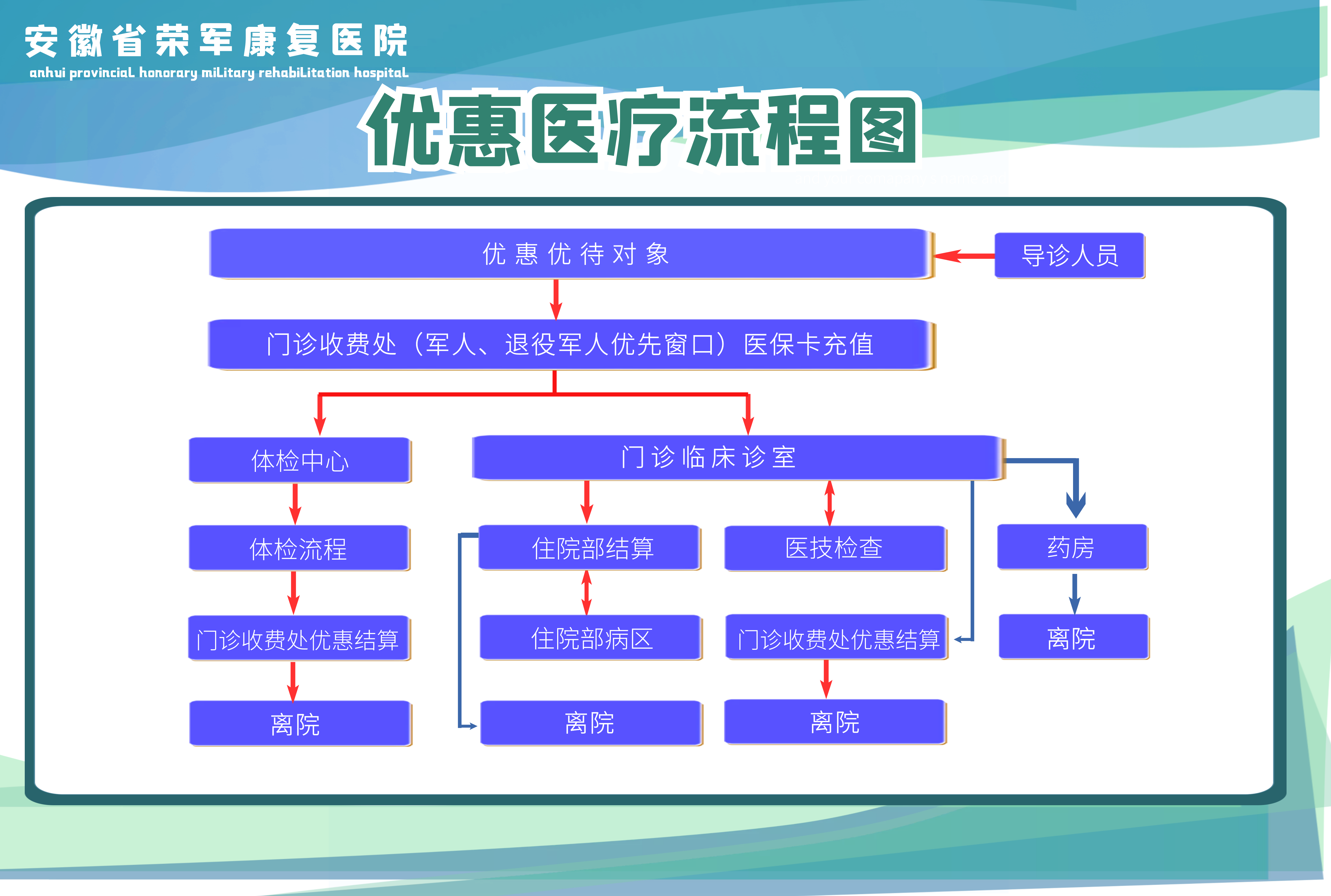 优惠医疗流程图