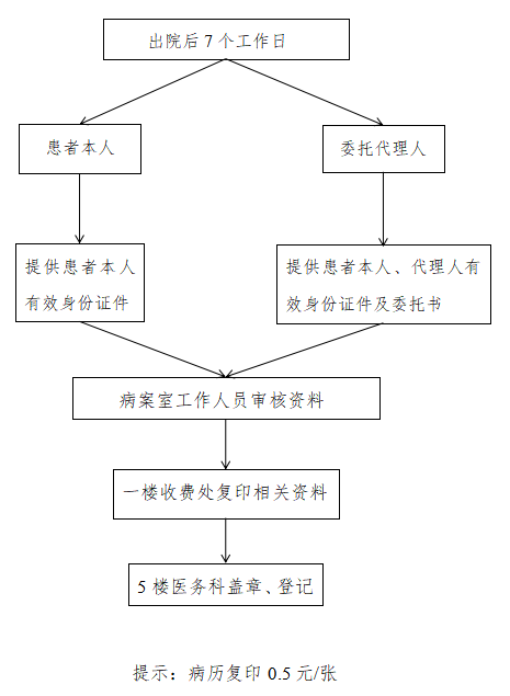 病例复印流程